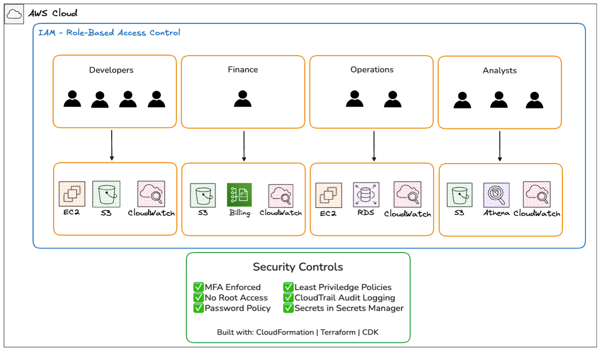 IAM Security Implementation screenshot 1
