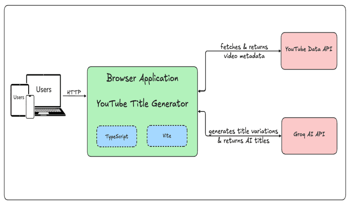 YouTube AI Title Generator screenshot 2